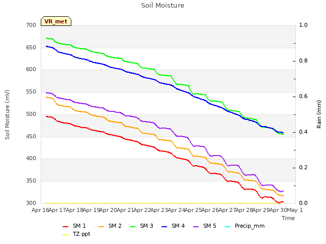 plot of Soil Moisture