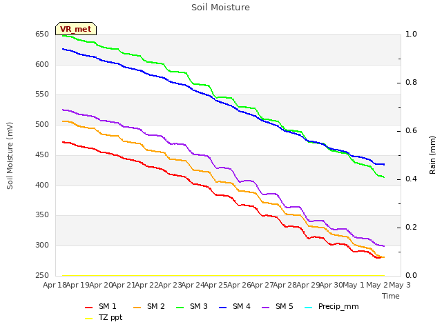 plot of Soil Moisture