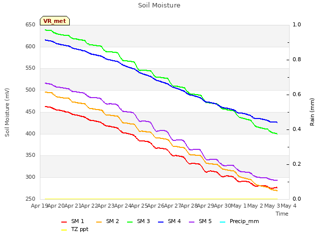 plot of Soil Moisture