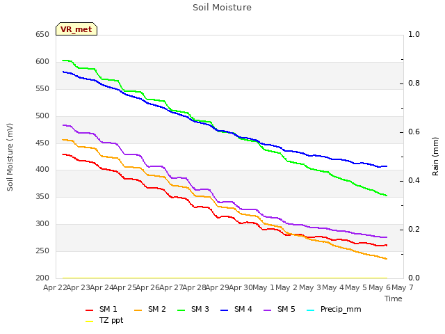 plot of Soil Moisture