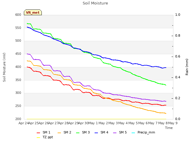 plot of Soil Moisture