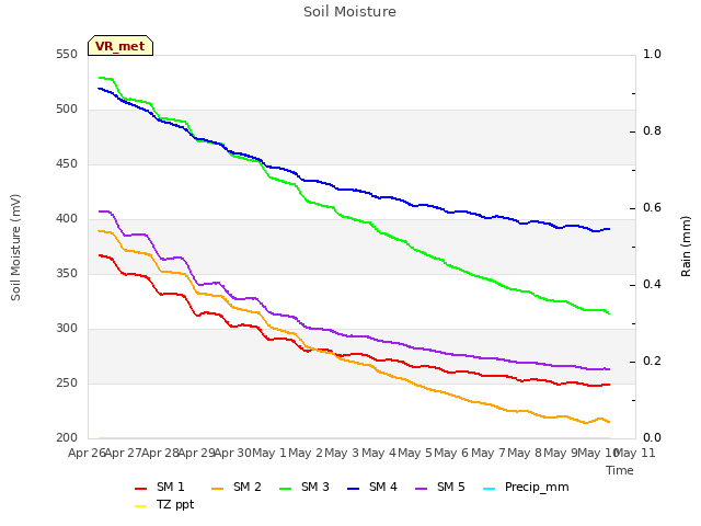 plot of Soil Moisture