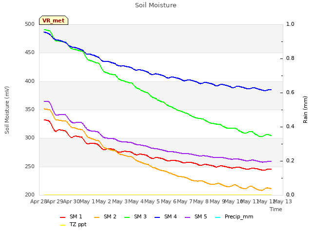 plot of Soil Moisture