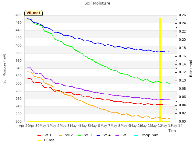 plot of Soil Moisture