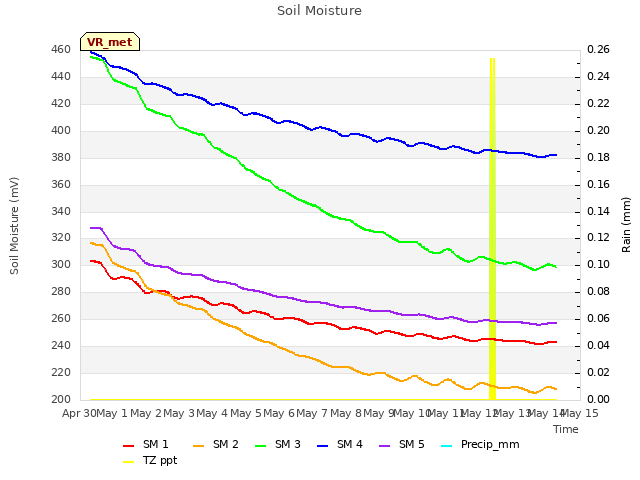 plot of Soil Moisture