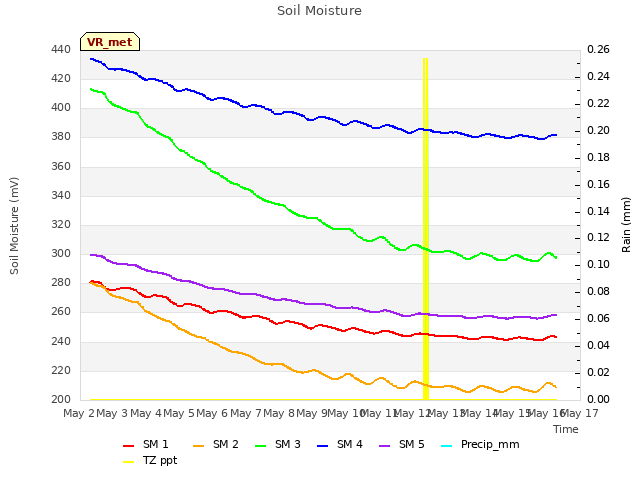 plot of Soil Moisture