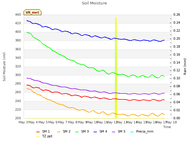 plot of Soil Moisture