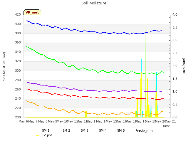 plot of Soil Moisture