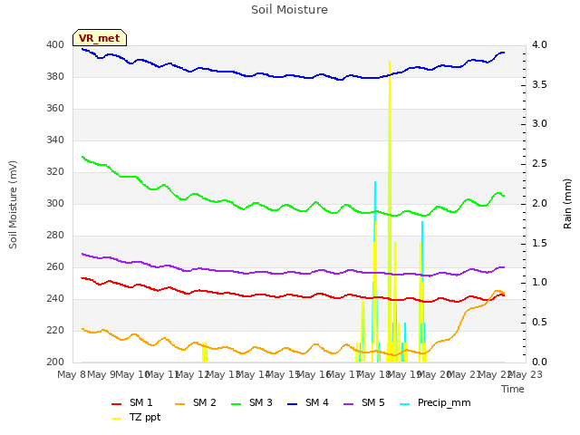 plot of Soil Moisture