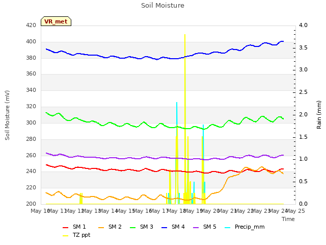 plot of Soil Moisture