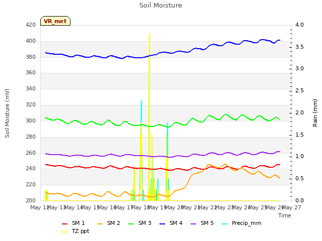 plot of Soil Moisture