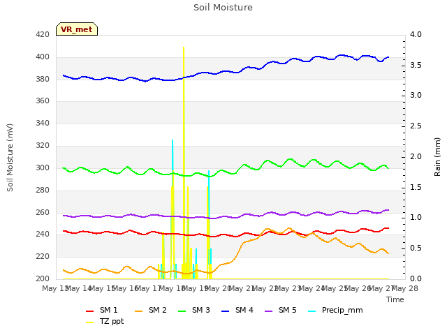 plot of Soil Moisture