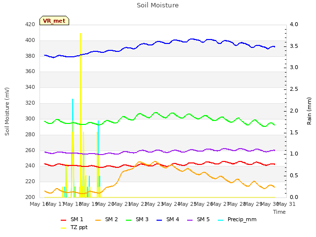 plot of Soil Moisture