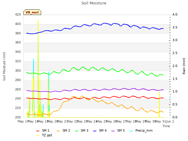 plot of Soil Moisture