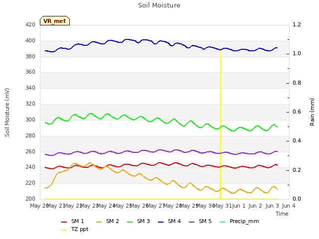 plot of Soil Moisture