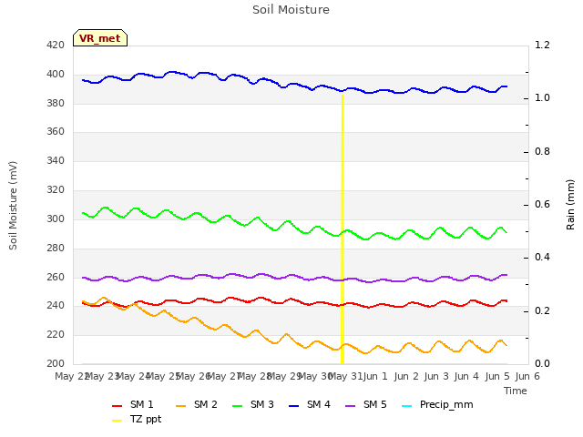 plot of Soil Moisture