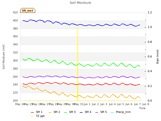 plot of Soil Moisture