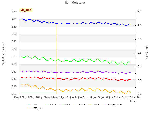 plot of Soil Moisture