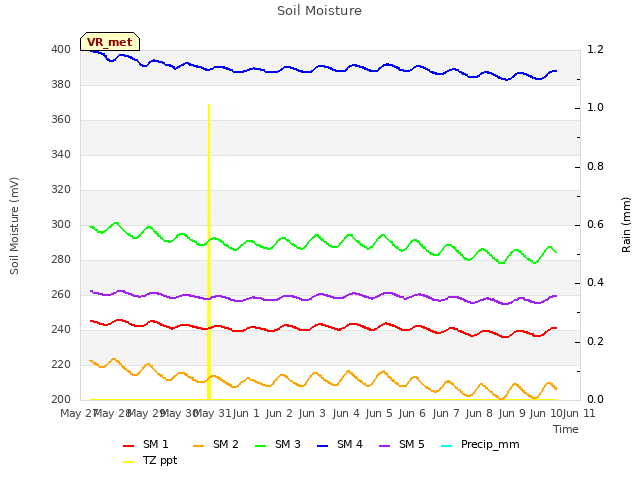 plot of Soil Moisture