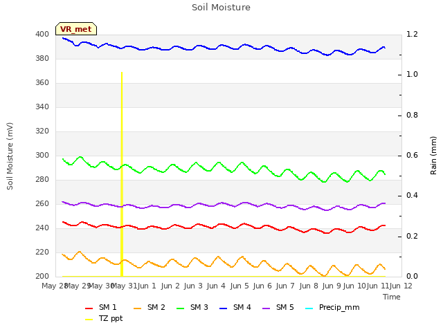 plot of Soil Moisture