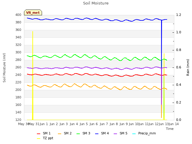 plot of Soil Moisture