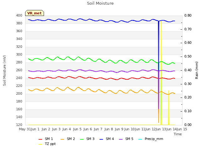 plot of Soil Moisture