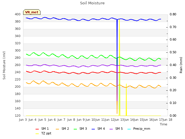 plot of Soil Moisture