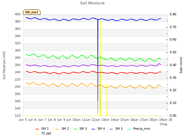 plot of Soil Moisture