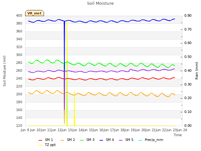 plot of Soil Moisture