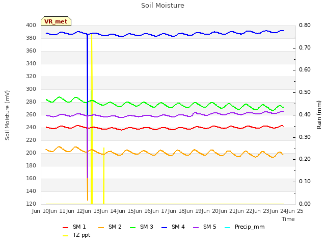 plot of Soil Moisture