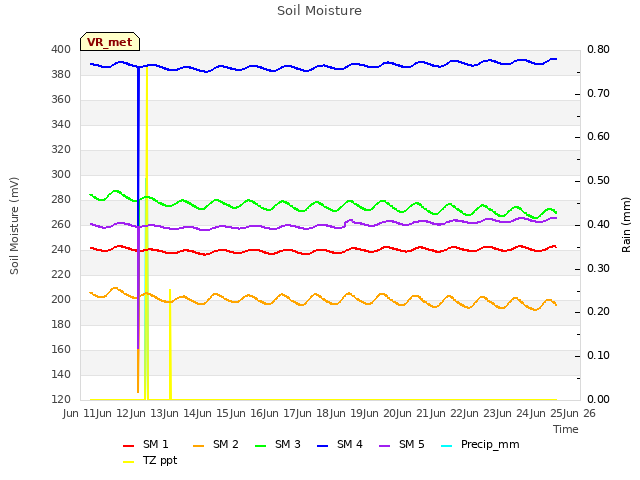 plot of Soil Moisture