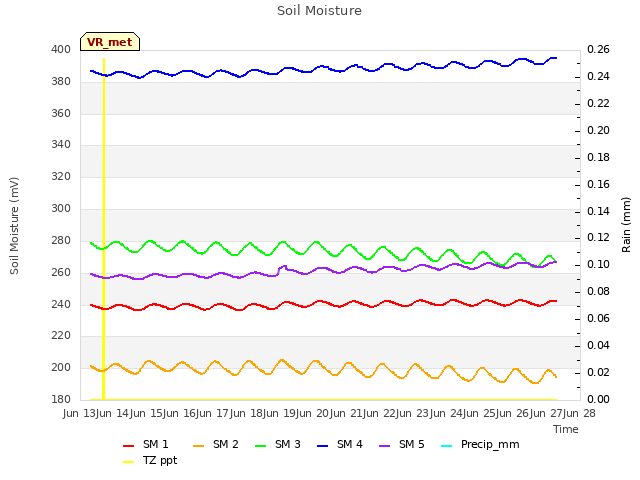 plot of Soil Moisture