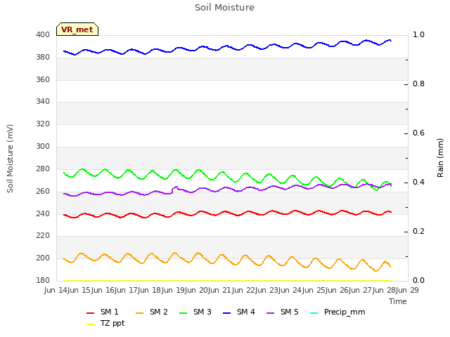 plot of Soil Moisture