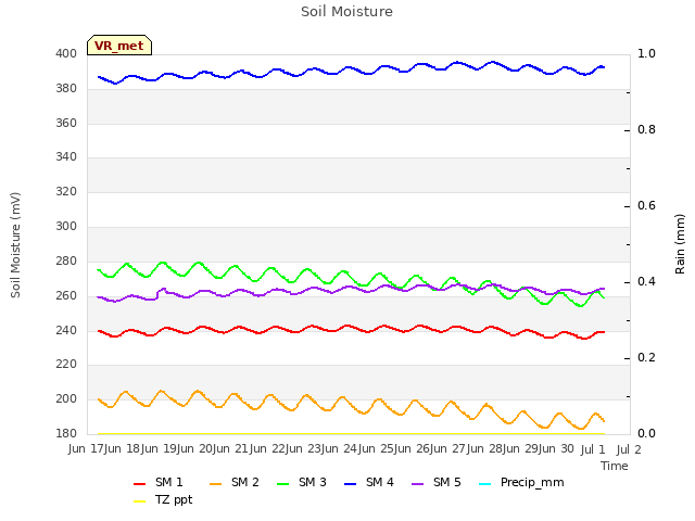 plot of Soil Moisture
