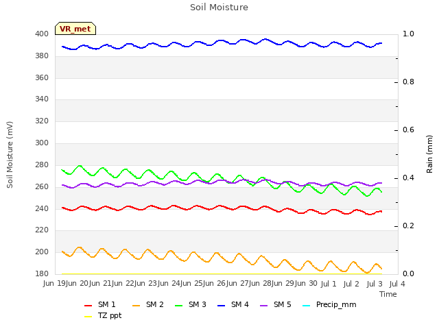 plot of Soil Moisture