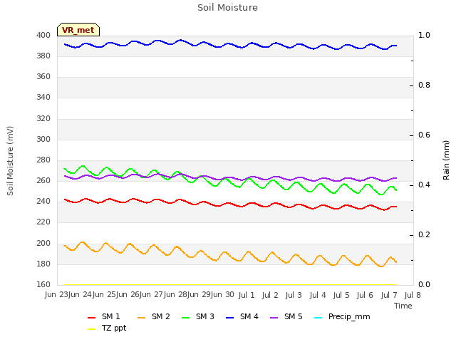 plot of Soil Moisture