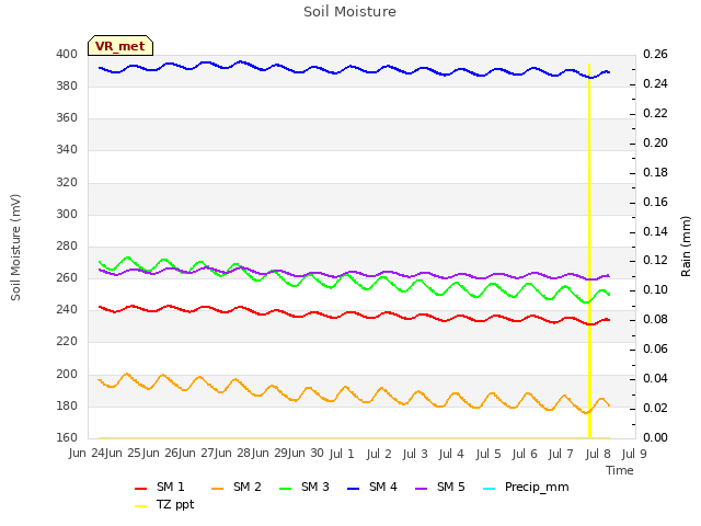 plot of Soil Moisture