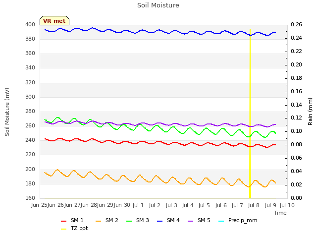 plot of Soil Moisture