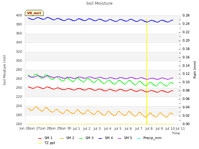 plot of Soil Moisture