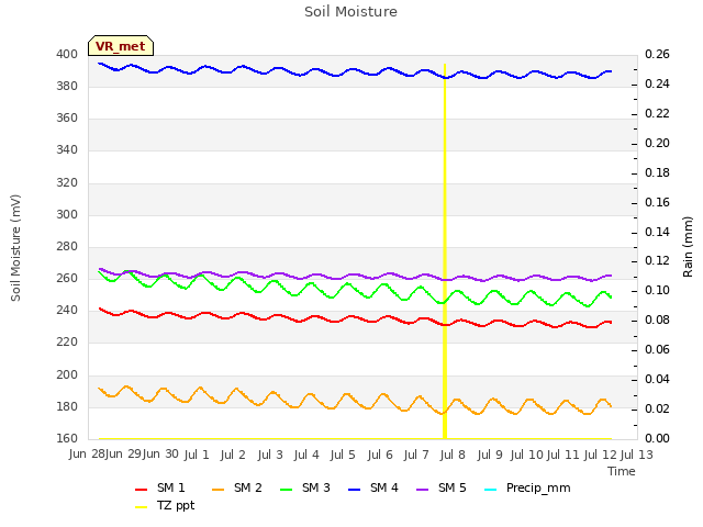 plot of Soil Moisture