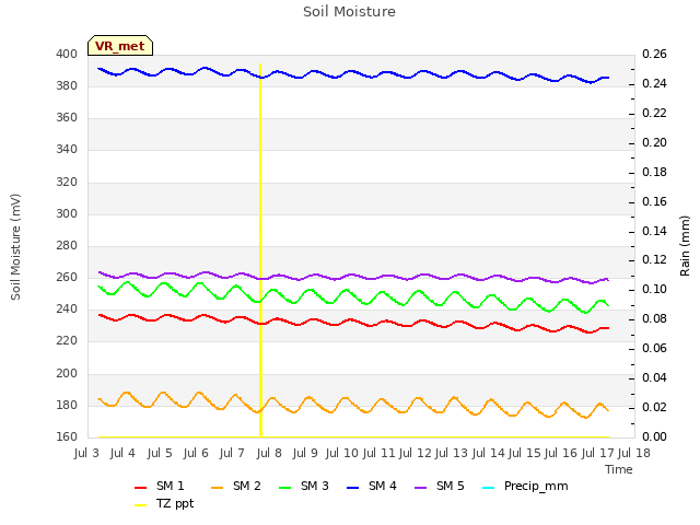 plot of Soil Moisture