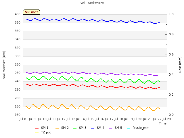 plot of Soil Moisture