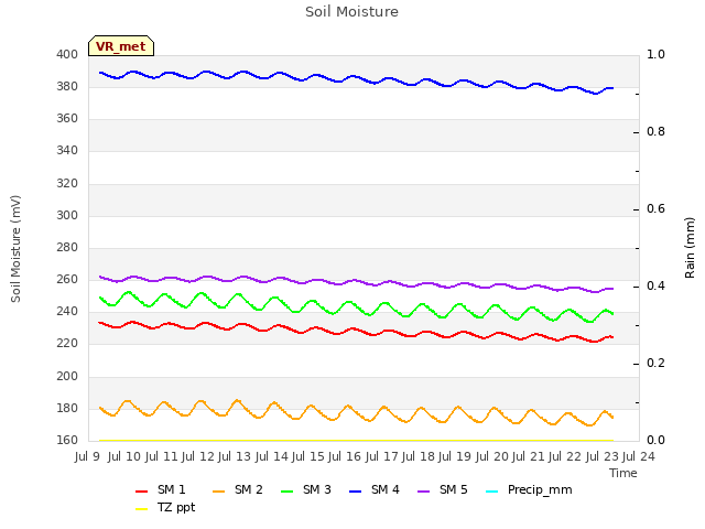 plot of Soil Moisture