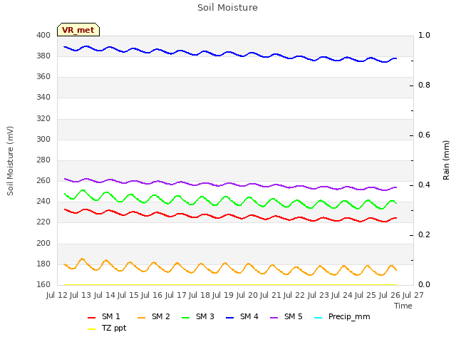 plot of Soil Moisture