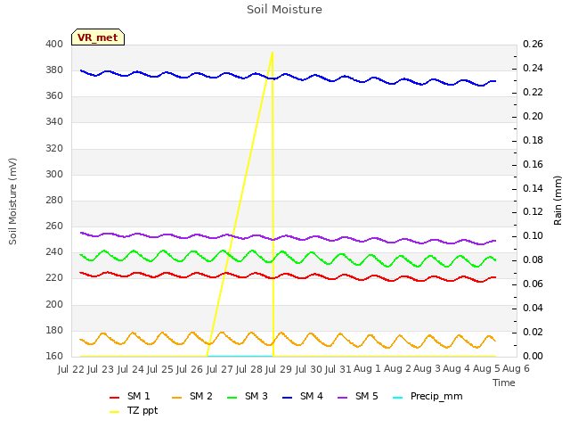 plot of Soil Moisture