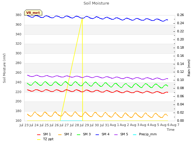 plot of Soil Moisture