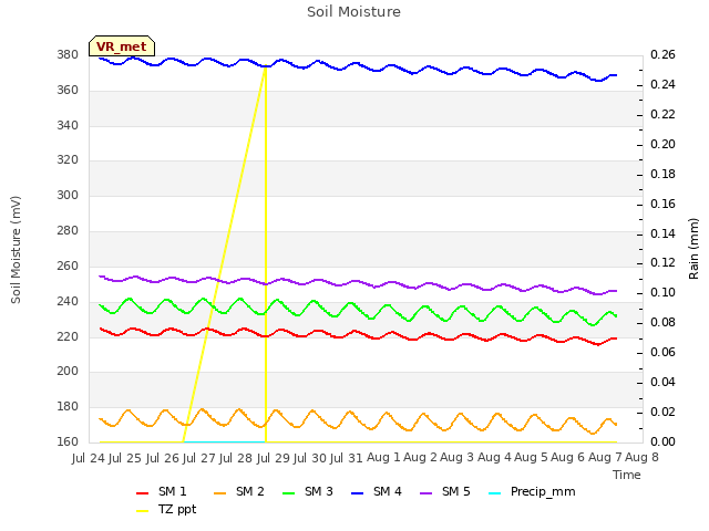 plot of Soil Moisture