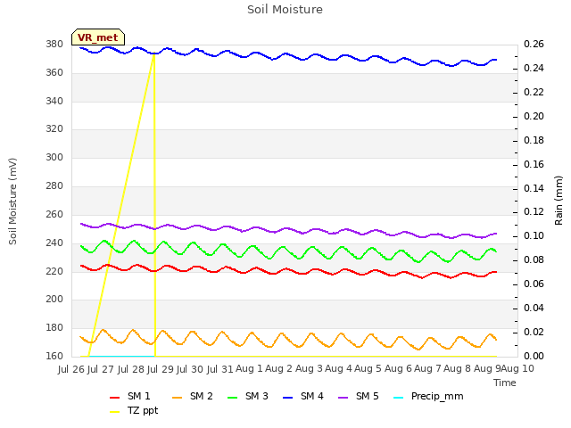 plot of Soil Moisture