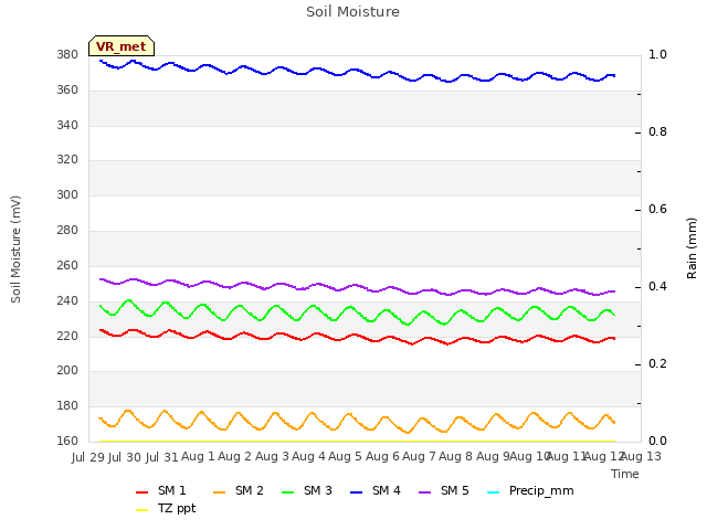 plot of Soil Moisture