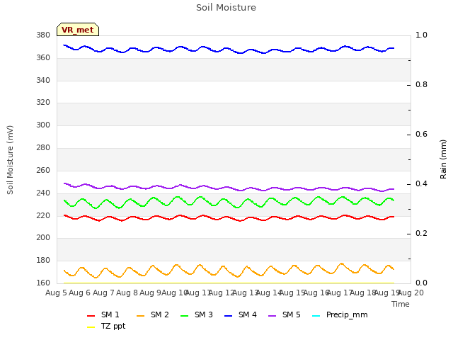 plot of Soil Moisture